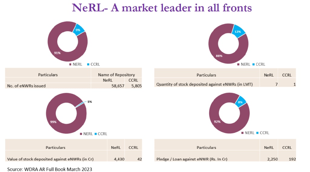 NERL vs CCRL comparision