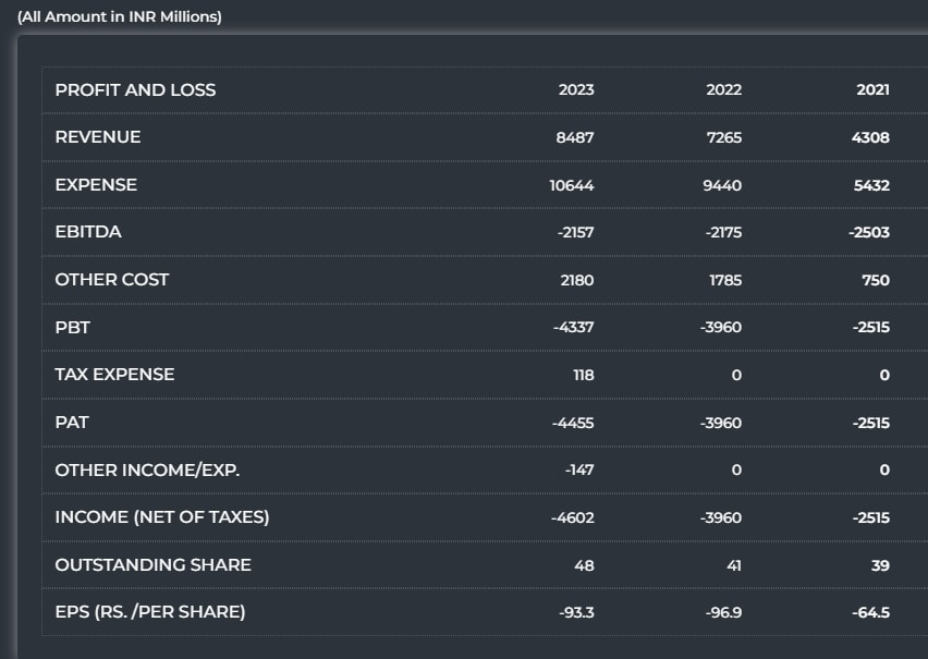 Bira financials