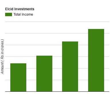 Elcid Investment Limited Unlisted Shares