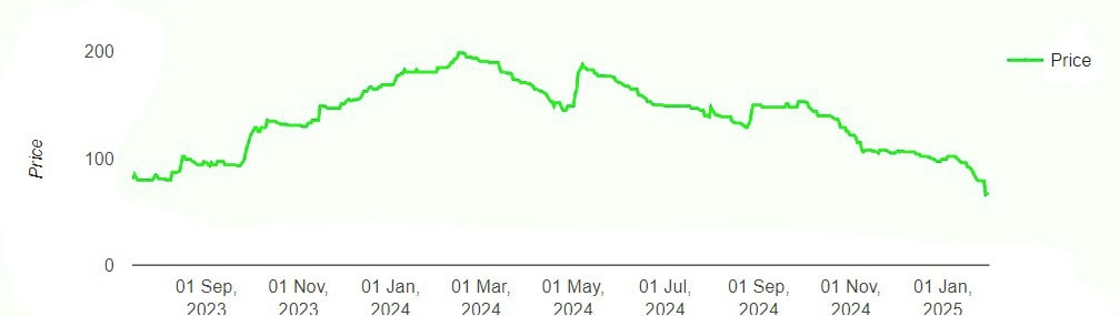 polymatech price graph