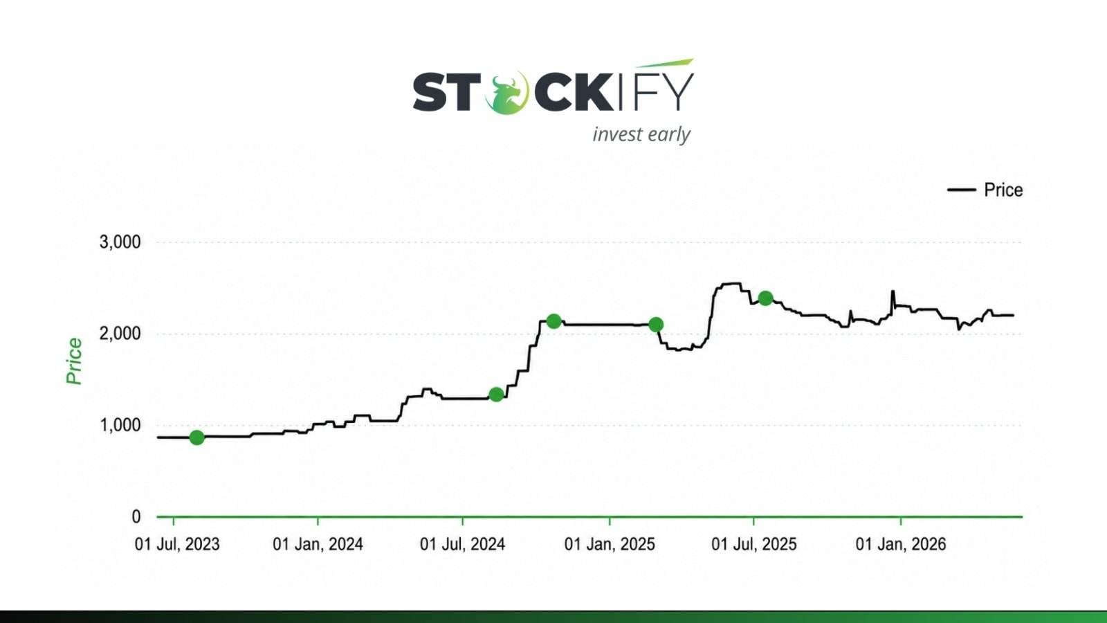 NSE Unlisted Share Price Graph