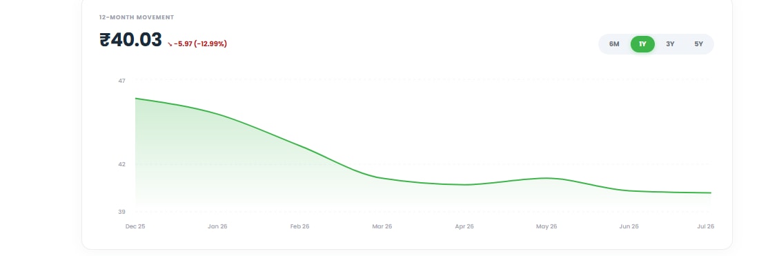 GFCL EV UNLISTED PRICE