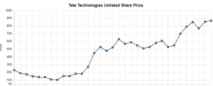 Tata Technologies Ltd Unlisted Share Price