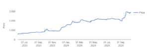 Waaree Energies Share Price