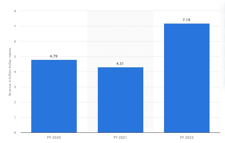 Bira revenue