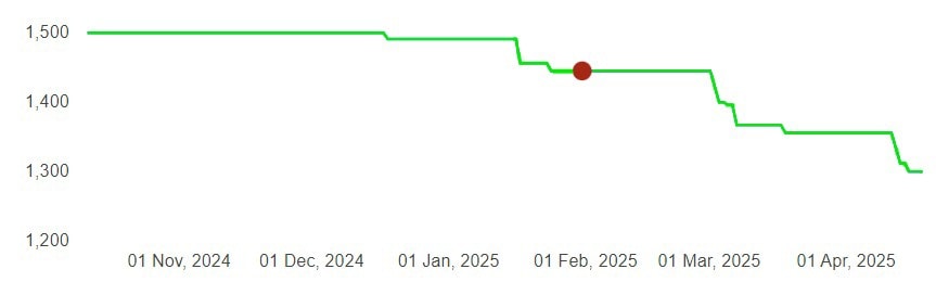 ask investment share price graph