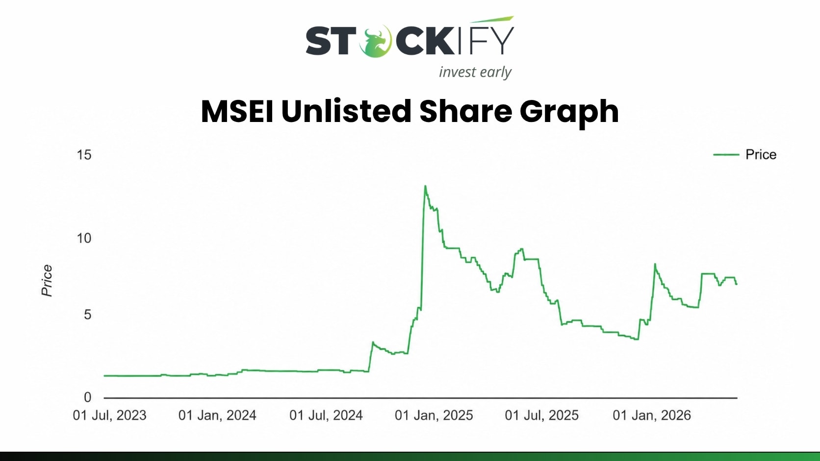 MSEI Unlisted Share graph