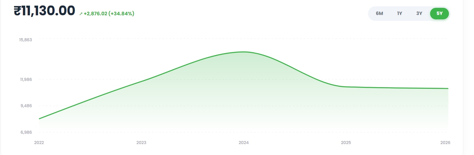 Capgemini Unlisted Share graph