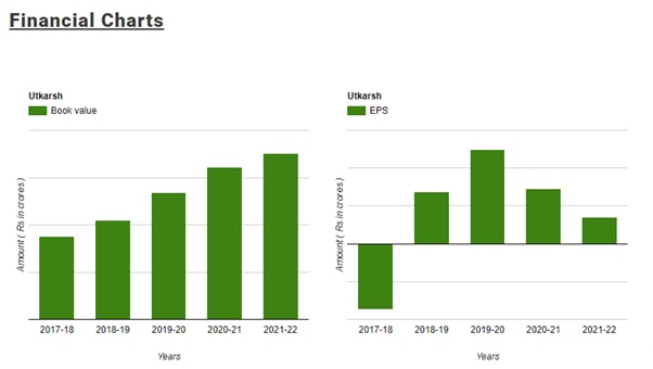 Utkarsh Micro Finance chart