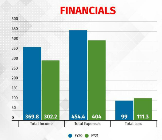 Mobikwik Financials