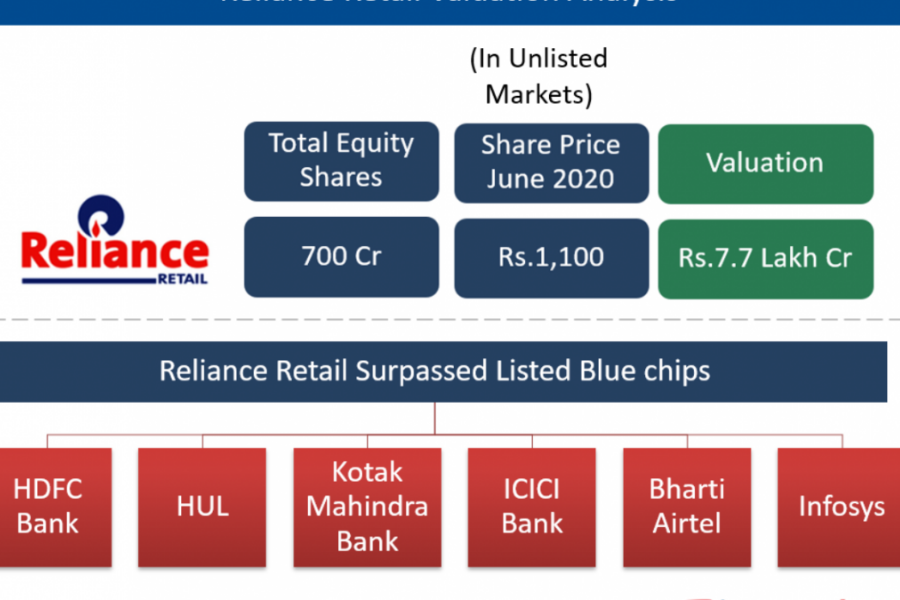Why Are Reliance Retail Shares Among The Top Gainers In The Unlisted Share Market?