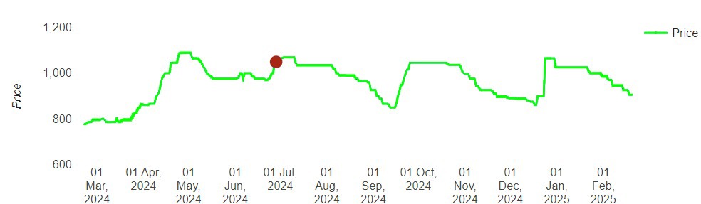 Tata Capital Unlisted Share Price