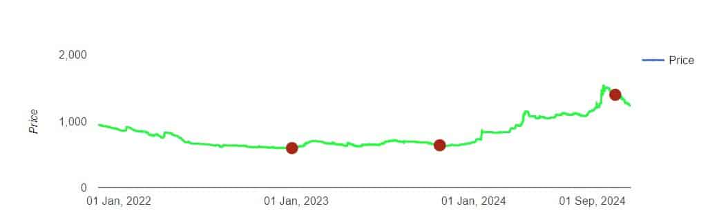 Hdb share price chart